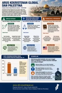 Berbeda Pandangan, Ini Sikap Katolik, Protestan, dan Evangelikal Terhadap Isu Palestina